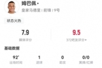 姆巴佩本场8射4正进1球+2失良机 2造良机+7过人5成功 7.9分最高