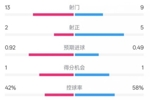 曼联0-0曼城全场数据:射门13-9,射正2-5,控球率42%-58%
