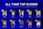 德转统计FIFA前20国家队历史射手王：梅西114球、C罗140球